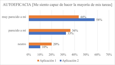 Autoeficacia [Iteraci�n II]