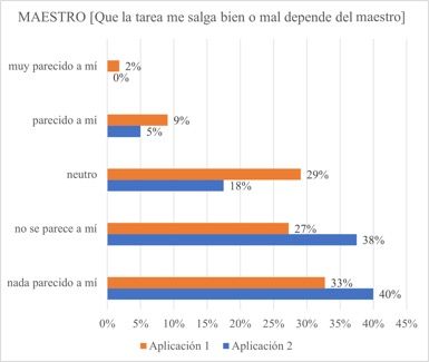 Maestro [Iteraci�n II]