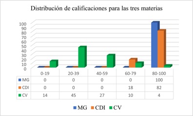 Distribuci�n de calificaciones obtenidas por los estudiantes en 3 cursos consecutivos