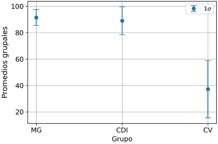 Promedios obtenidos por el grupo en los tres cursos consecutivos