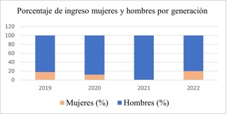 Porcentaje de mujeres y hombres por generaci�n