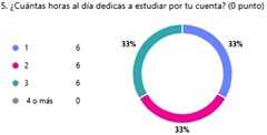 Horas al d�a de trabajo independiente por parte de los alumnos