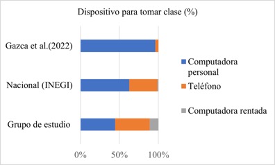 Dispositivo usado para tomar clase
