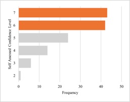 Confidence in Financial Knowledge (male)