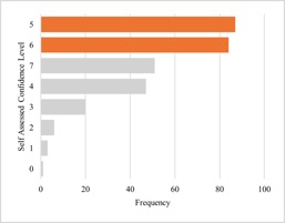 Confidence in Financial Knowledge (female)