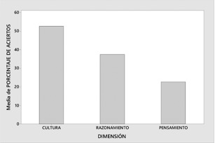 Gr�fica del promedio del porcentaje de aciertos por dimensi�n