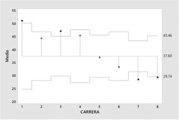 An�lisis de medias por carrera (a= 0.05)