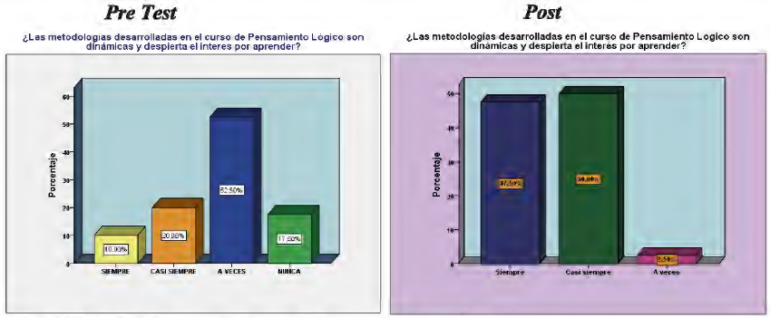Resultados pre test y post test aplicado a los estudiantes.