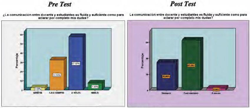 Resultados pre test y post test
aplicado a los estudiantes.
