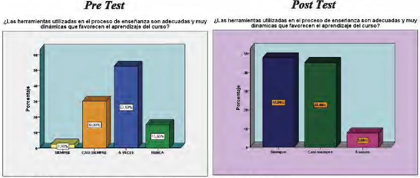 Resultados pre test y post test aplicado a los estudiantes.