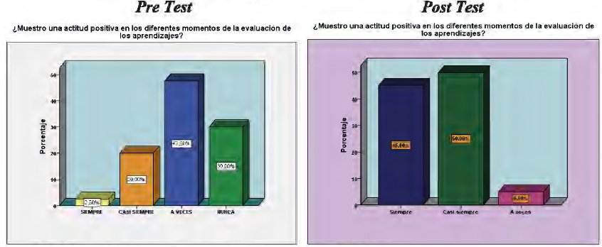 Resultados pre test y post test
aplicado a los estudiantes.
