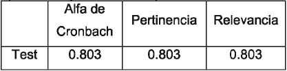 Fiabilidad de la consistencia interna, pertinencia y relevancia del test.