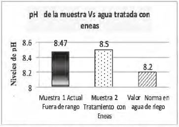 Los niveles de pH en
el efluente es inestable; y la actuaci&oacute;n del sistema de purificaci&oacute;n con eneas logra
estabilizar el pH en el en un valor
promedio de 8.2.