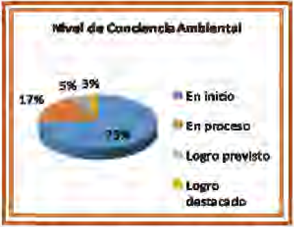 Nivel
de conciencia ambiental en los estudiantes del grupo experimental de quinto
grado de educación primaria de la Institución Educativa N° 10018 de distrito de
Santa Rosa – 2015.