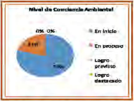 Nivel
de conciencia ambiental en los estudiantes del grupo control de quinto grado de
educación primaria de la Institución Educativa N° 10018 del distrito de Santa
Rosa – 2015.