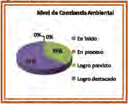 Nivel
de conciencia ambiental en los estudiantes del grupo experimental de quinto
grado de educación primaria de la Institución Educativa N° 10018 del distrito
de Santa Rosa – 2015