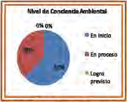 Nivel
de conciencia ambiental en los estudiantes del grupo control de quinto grado de
educación primaria de la Institución Educativa N° 10018 del distrito de Santa
Rosa – 2015