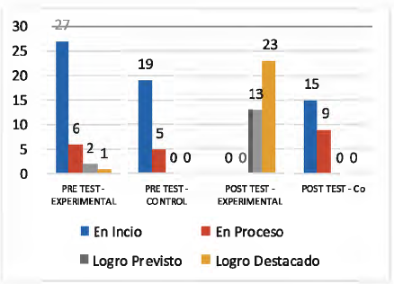 Resultados
comparativos del pre test y post test de conciencia ambiental en los en los estudiantes
del grupo experimental y control de quinto grado de educación primaria de la
Institución Educativa Nº 10018 del distrito de Santa Rosa - 2015