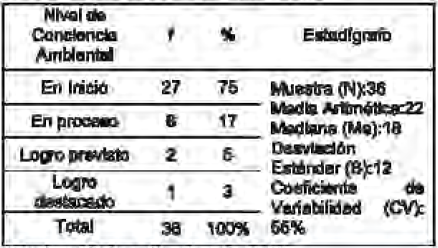 Nivel de
conciencia ambiental en los estudiantes del grupo experimental de quinto grado
de educación primaria de la Institución educativa N° 10018 del distrito de
Santa Rosa – 2015.