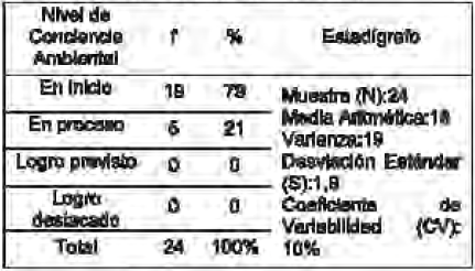 Nivel
de conciencia ambiental en los estudiantes del grupo control de quinto grado de
educación primaria de la Institución educativa N° 10018 del distrito de Santa
Rosa – 2015.