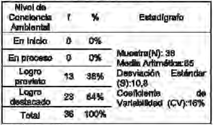 Nivel
de conciencia ambiental en los estudiantes del grupo experimental de quinto
grado de educación primaria de la Institución Educativa N° 10018 del distrito
de Santa Rosa – 2015