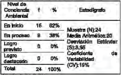 Nivel
de conciencia ambiental en los estudiantes del grupo control de quinto grado de
educación primaria de la Institución educativa N° 10018 del distrito de Santa
Rosa – 2015