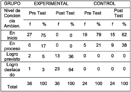 Resultados
comparativos del pre TEST y post test de conciencia ambiental en los en los estudiantes
del grupo experimental y control de quinto grado de educación primaria de la
institución educativa Nº 10018 del distrito de Santa Rosa – 2015