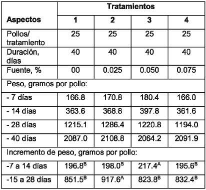 Peso vivo e
incremento de peso de pollos Cobb 500 que recibieron una fuente
emulsificante-surfactante en el alimento.
