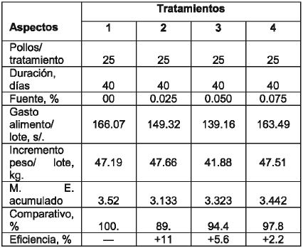 M&eacute;rito econ&oacute;mico de
pollos Cobb 500 que recibieron una fuente emulsificante-surfactante en el
alimento.