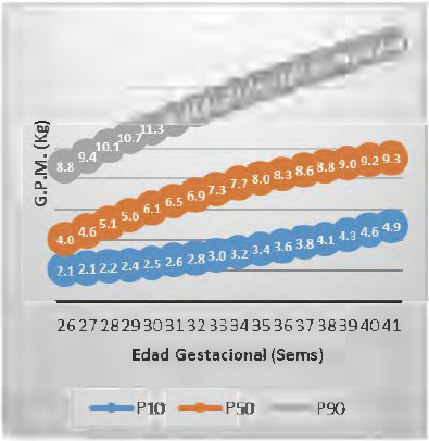 GPM de gestantes según EG