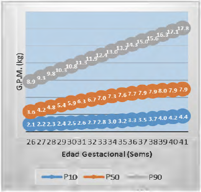 GPM de gestantes con talla de
1.39 a 1.55 m según EG.