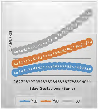 GPM de gestantes con
talla de 1.66 a 1.82 m según EG.