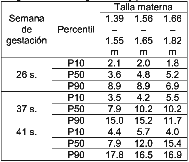 GPM por Talla materna
según semana de gestación y percentil.