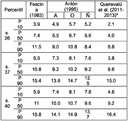 Valores percentilares de la GPM desde sem.
26 a 41, diversos autores