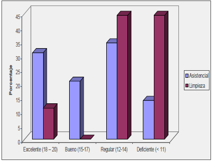  Nivel de
conocimiento que presenta el personal asistencial y de limpieza del Hospital I
&ldquo;El Buen Samaritano&rdquo;, acerca de las normas de bioseguridad para el manejo de
residuos s&oacute;lidos hospitalarios, noviembre 2014.