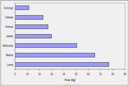 Cantidades totales (kg/d&iacute;a) de residuos s&oacute;lidos
producidos en el Hospital I El Buen Samaritano, noviembre 2014.
