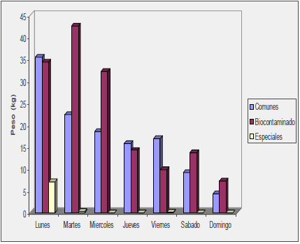 Cantidades totales (kg/d&iacute;a) de tipos de residuos s&oacute;lidos producidos en el
Hospital I El Buen Samaritano, noviembre 2014.