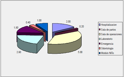 
Cantidades totales (kg/d&iacute;a) de cortopunzantes producidos en los servicios del
Hospital I El Buen Samaritano, noviembre 2014.