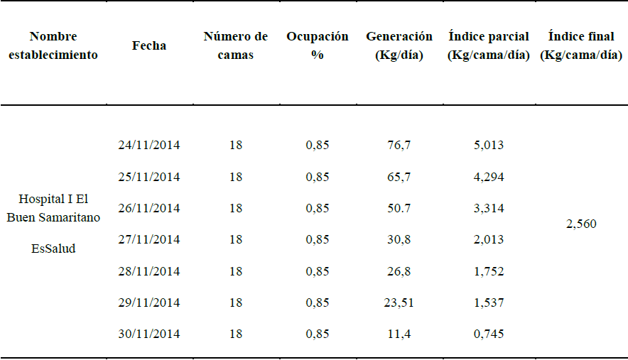 &Iacute;ndice de Generaci&oacute;n (kg/cama/d&iacute;a)
de residuos s&oacute;lidos producidos en el Hospital I El Buen Samaritano,
noviembre 2014.