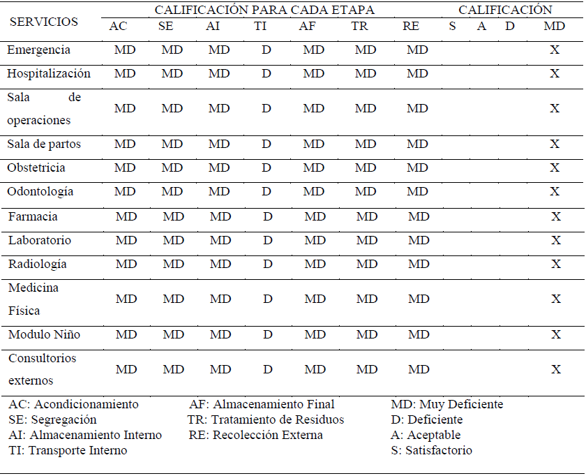 Calificaci&oacute;n
General del Manejo de Residuos S&oacute;lidos en el Hospital I El Buen Samaritano de
Bagua Grande, noviembre 2014.