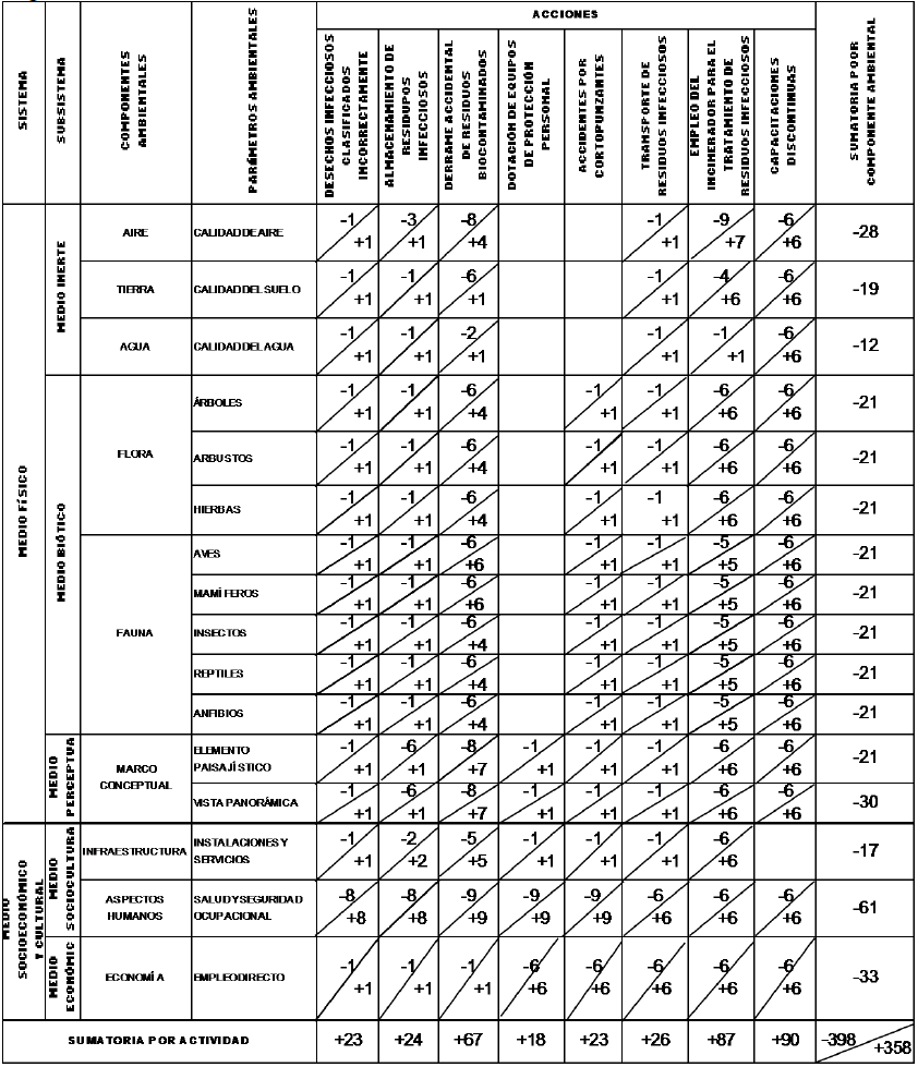 Matriz de
Impacto Ambiental del Manejo de Residuos S&oacute;lidos en el Hospital I El Buen
Samaritano EsSalud &ndash;Bagua Grande. 

 
