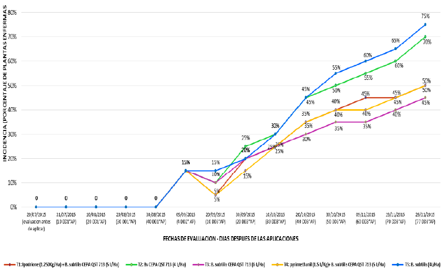  Incidencia de la pudrici&oacute;n acida de la vid
bajo 5 tratamientos evaluados en diferentes estados fenol&oacute;gicos del cultivo.
