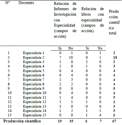 Resumen
consolidado de la Producci&oacute;n Cient&iacute;fica de los Profesores Especialistas de la Carrera
Profesional de Administraci&oacute;n A&ntilde;os 2010-2014.