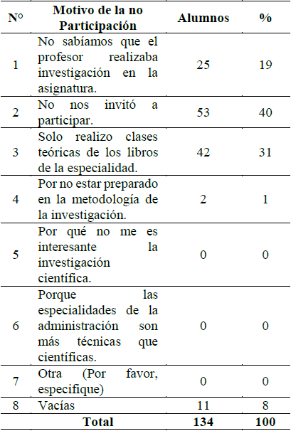 Motivo de la no participaci&oacute;n de
alumnos en proyectos e informes de investigaci&oacute;n cient&iacute;fica con sus profesores.