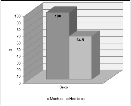 Comparativo porcentual entre sexos para
peso vivo de Callopistes flavipunctatus,
Mórrope, 2015.