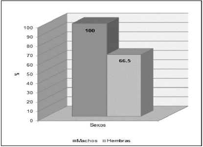 Comparativo porcentual entre sexos para peso
de carcasa de Callopistes flavipunctatus, Mórrope,
2015.
