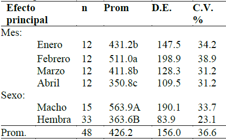 Peso
vivo, gramos, de especímenes de C. flavipunctatus según
meses de muestreo y sexo, Mórrope, 2015