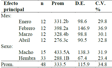 Peso de
carcasa, gramos, de especímenes de C. flavipunctatus según
meses de muestreo y sexo, Mórrope, 2015.