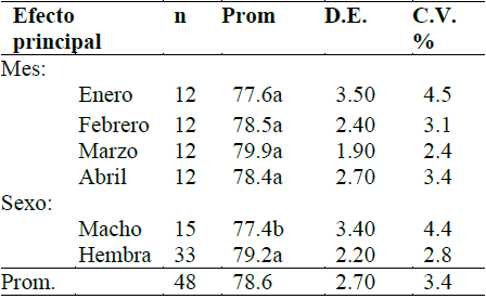 Rendimiento
de carcasa, %, de C. flavipunctatus según meses de
muestreo y sexo, Mórrope, 2015.