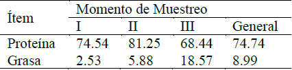Determinación
(%) de proteína y grasa, en base seca, en muestras de tejido muscular de la
cola de C. flavipunctatus, Mórrope,
2015.